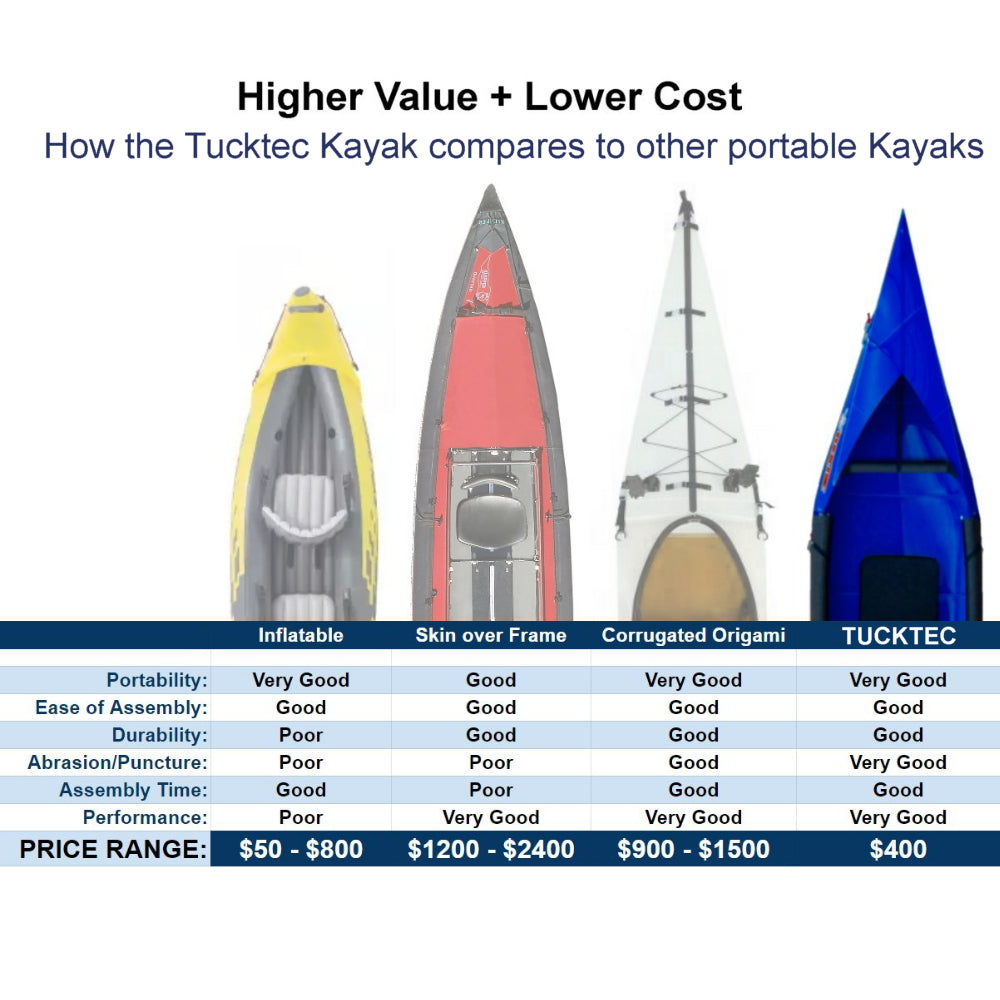 Labor Day Sale! Tucktec Pro Folding Kayak | Hard-Shell | 2-minute Set-up | Foldable, Portable Kayak